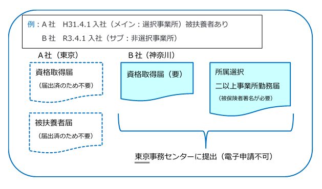 複数の会社で勤務する方の社会保険は 二以上勤務者 の手続きが必要です 社会保険労務士法人 馬車道パーソネル